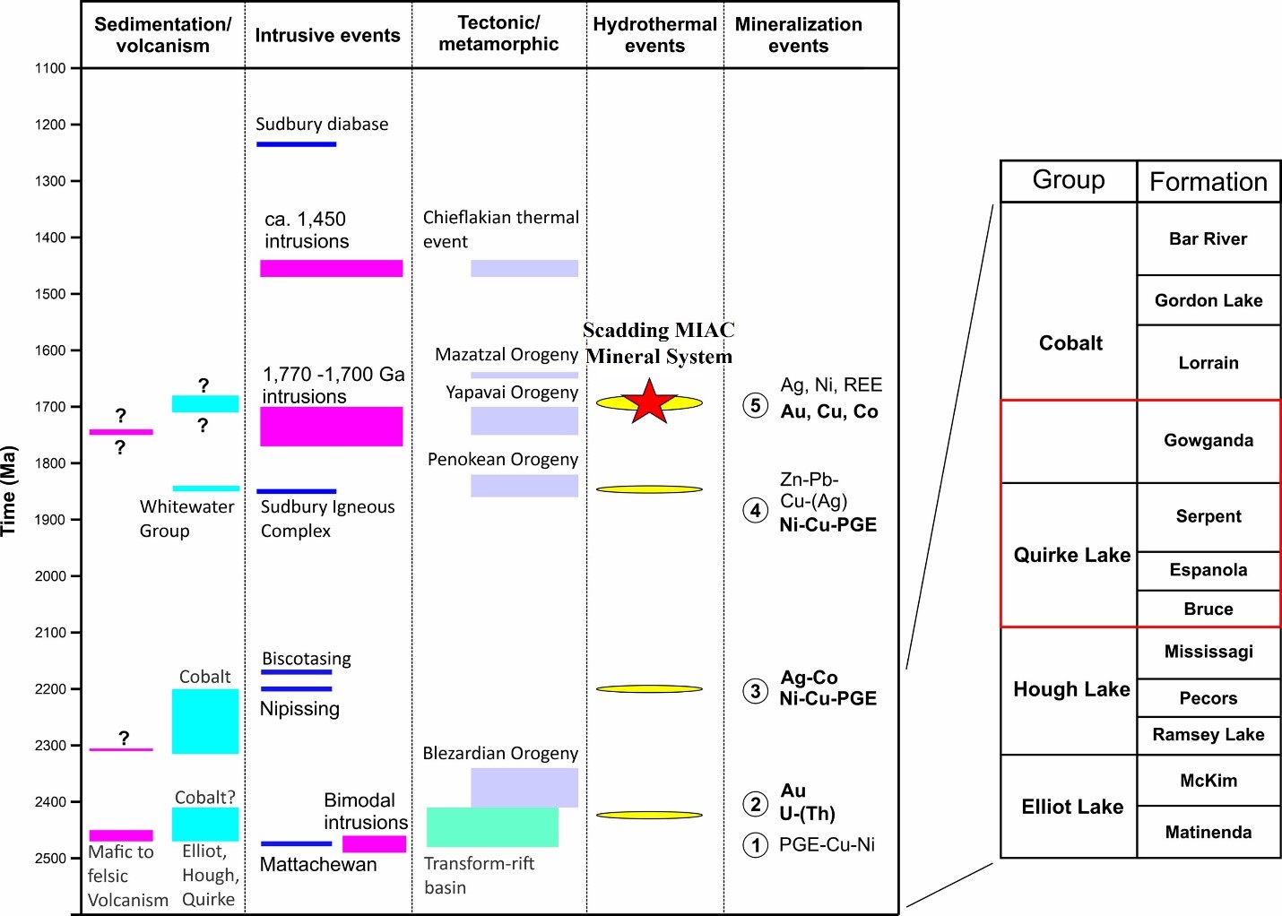 Geological history of the Southern Province. Stratigraphic sequence.