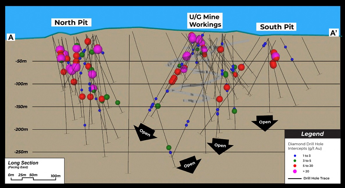 Cross section oriented north-south through the historic Scadding mine underground workings, north pit and south pit. Drilling demonstrates mineralization open in all directions.